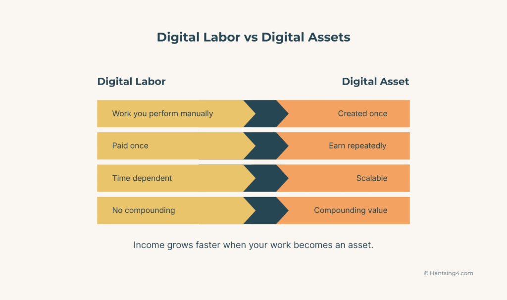 Digital Labour versus Digital Assets comparison.