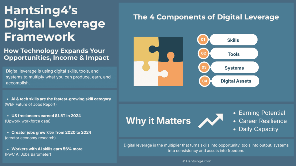Hantsing4 Digital Leverage Framework