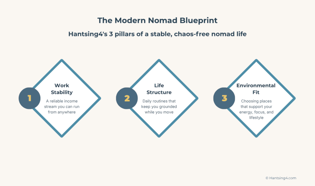 Hantsing4's three pillars of the modern nomad blueprint