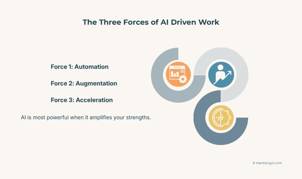 Hantsing4's Three Forces of AI Driven Work