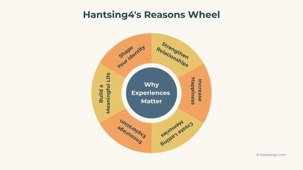 Hantsing4 Reasons Wheel of Why Experiences Matter