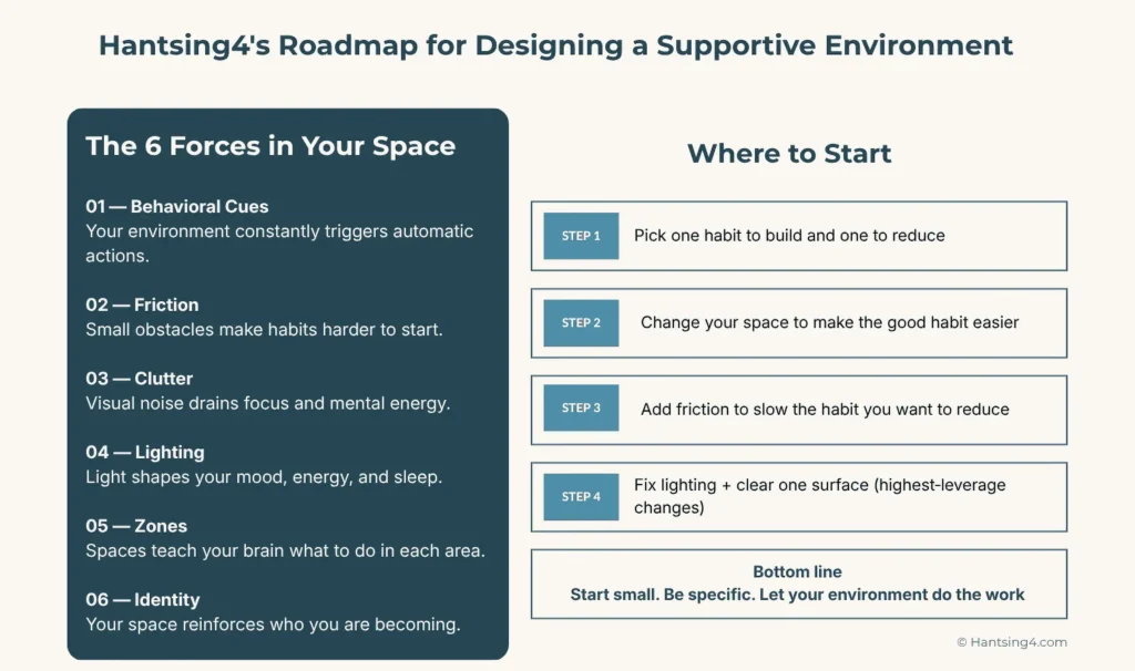 Hantsing4 Roadmap for Supportive Environment that helps you design your physical space to support your habits